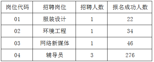 　　根據《2023年江陰職業技術學院公開招聘教師公告》(澄人社事招公告核〔2023〕8號，以下簡稱“8號公告”)規定，現將筆試有關事項公告如下。 　　一、考試方式 　　本次公開招聘報名情況：見附件 　　根據8號公告相關規定，本次招聘四個崗位的考試方式均為先筆試后面試(試講)。 　　二、時間地點 　　1.筆試時間為2023年6月3日8:30--10:30，考試地點、考場安排及其他事項見《筆試準考證》。 　　2. 筆試考生于2023年5月31日9:00-2023年6月2日24:00，至報名網站下載并打印筆試準考證。 　　3.資格復審時間及要求另行公告。 　　點擊下載>>> 　　招聘報名情況