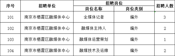 招聘崗位、人數及報名要求