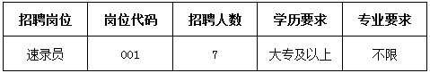 招聘崗位、人數及條件要求