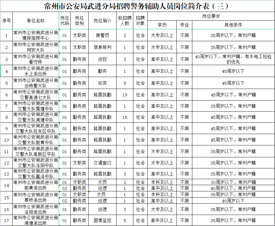 2023年常州市公安局武進分局公開招聘警務輔助人員崗位簡介表（三）