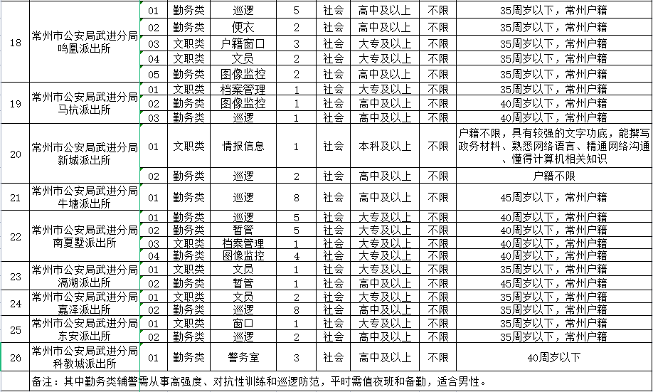 2023年常州市公安局武進分局公開招聘警務輔助人員崗位簡介表（三）