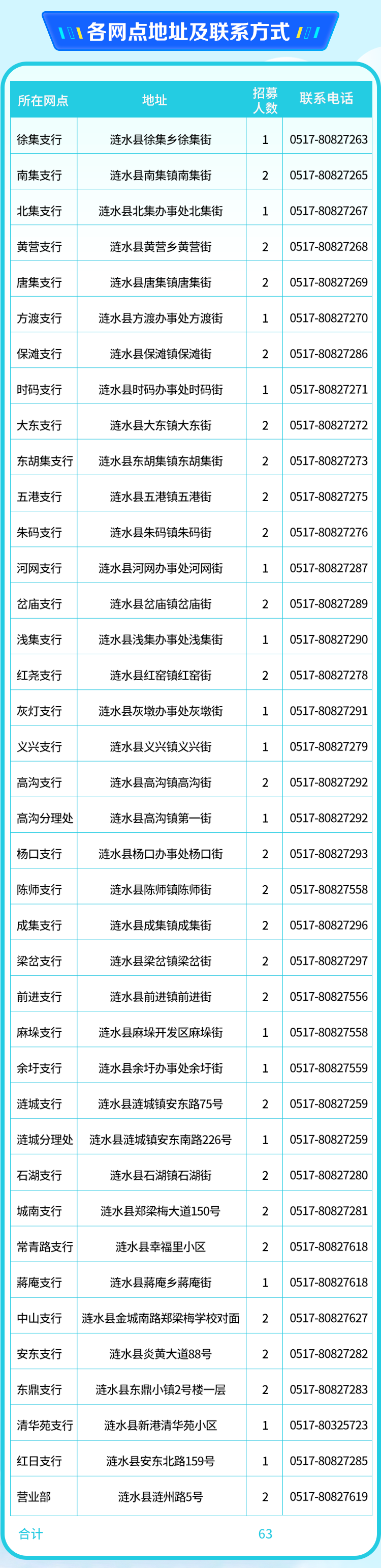 招募人數