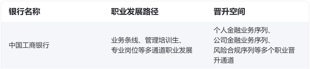 　　03 　　完善的就業前景 　　銀行就業有比較完善的就業前景，從入職培訓、定期考核、列入晉升名單到職位晉升等都是比較公平的，體系較為完善。