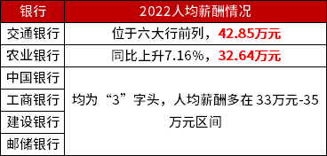 　　國有六大行福利待遇優(yōu)