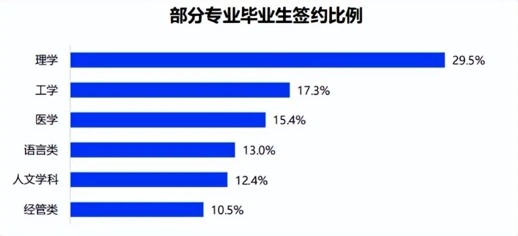 　　01 文科就業(yè)率僅12.4%