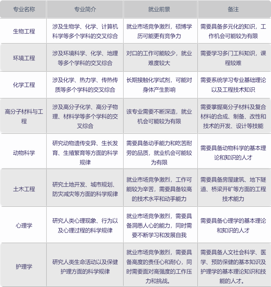 “天坑專業(yè)”