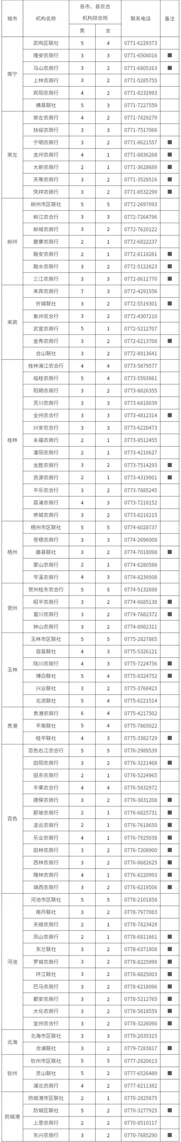 廣西農(nóng)合機(jī)構(gòu)2023界高校畢業(yè)生招聘計(jì)劃表