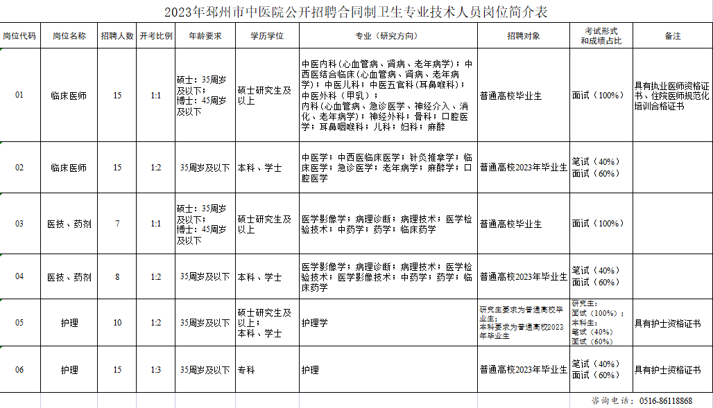 2023年邳州市中醫(yī)院公開招聘合同制衛(wèi)生專業(yè)技術(shù)人員崗位簡(jiǎn)介表