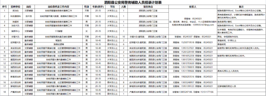 招聘崗位、人數(shù)及相關要求等詳見《崗位簡介表》
