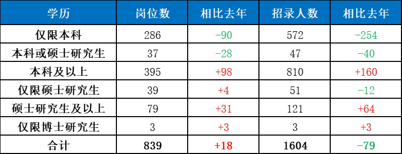 　　二、本科及以上招錄人數增多