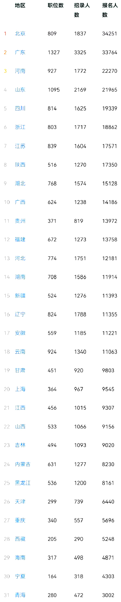 重磅！24年國考報名第3日 報名人數破40萬!