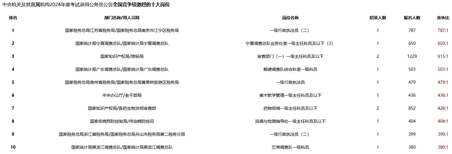 重磅！24年國考報名第3日 報名人數破40萬!