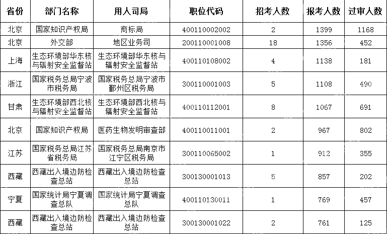 截至10月17日16時(shí))2024國(guó)考報(bào)考人數(shù)最多的十大職位