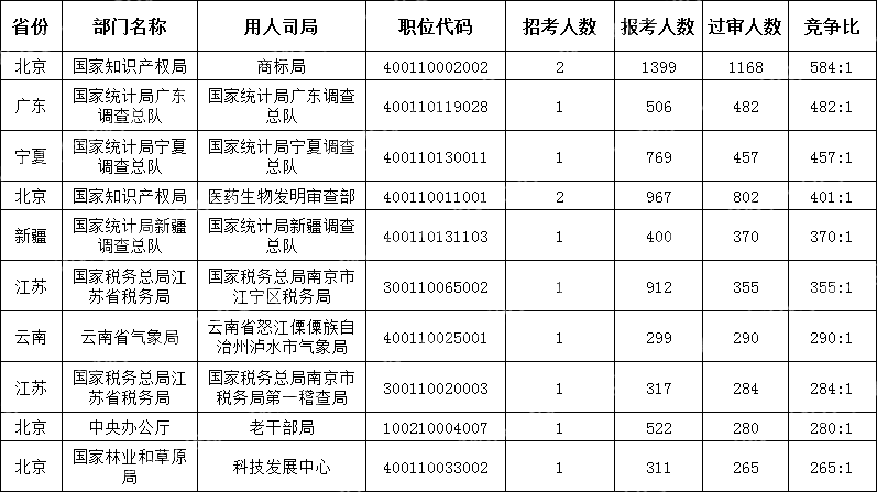 截至10月17日16時(shí))2024國(guó)考競(jìng)爭(zhēng)最激烈的十大職位