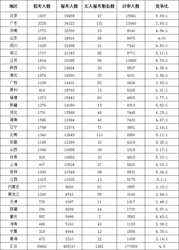 截至10月17日16時(shí))2024國(guó)考各地區(qū)報(bào)考人數(shù)排行榜
