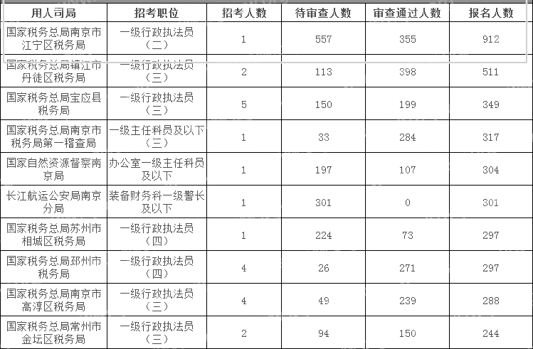 24年國考（江蘇考區(qū)）也太卷啦！900+人競爭一個(gè)崗位！