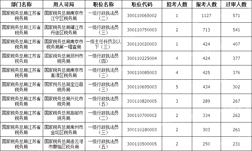 2024國考江蘇地區(qū)審核通過人數(shù)最多十大崗位(截至18日16時)