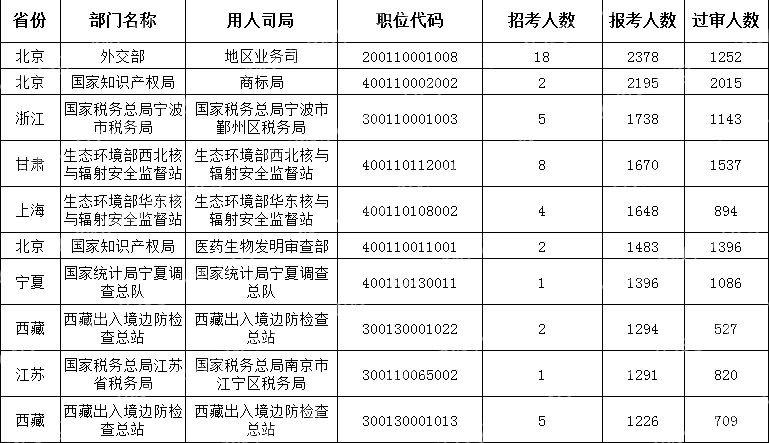 截至10月19日16時)2024國考報考人數最多的十大職位