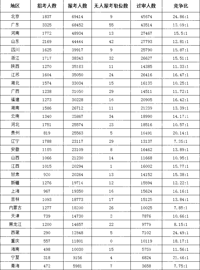　(截至10月19日16時)2024國考各地區報考人數排行榜)