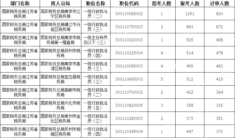 2024國考江蘇地區審核通過人數最多十大崗位(截至19日16時)