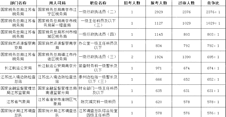 2024國考江蘇地區(qū)審核通過人數(shù)最多十大崗位(截至24日17:30)