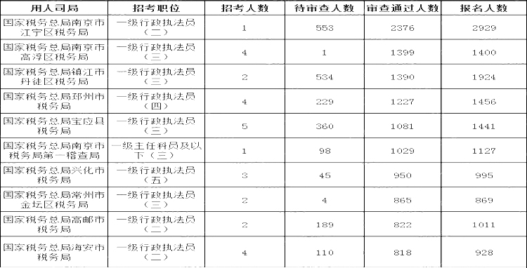 2024國考江蘇地區(qū)競(jìng)爭(zhēng)比最高的十大崗位(截至24日17:30)