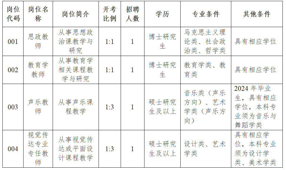招聘崗位、人數、條件