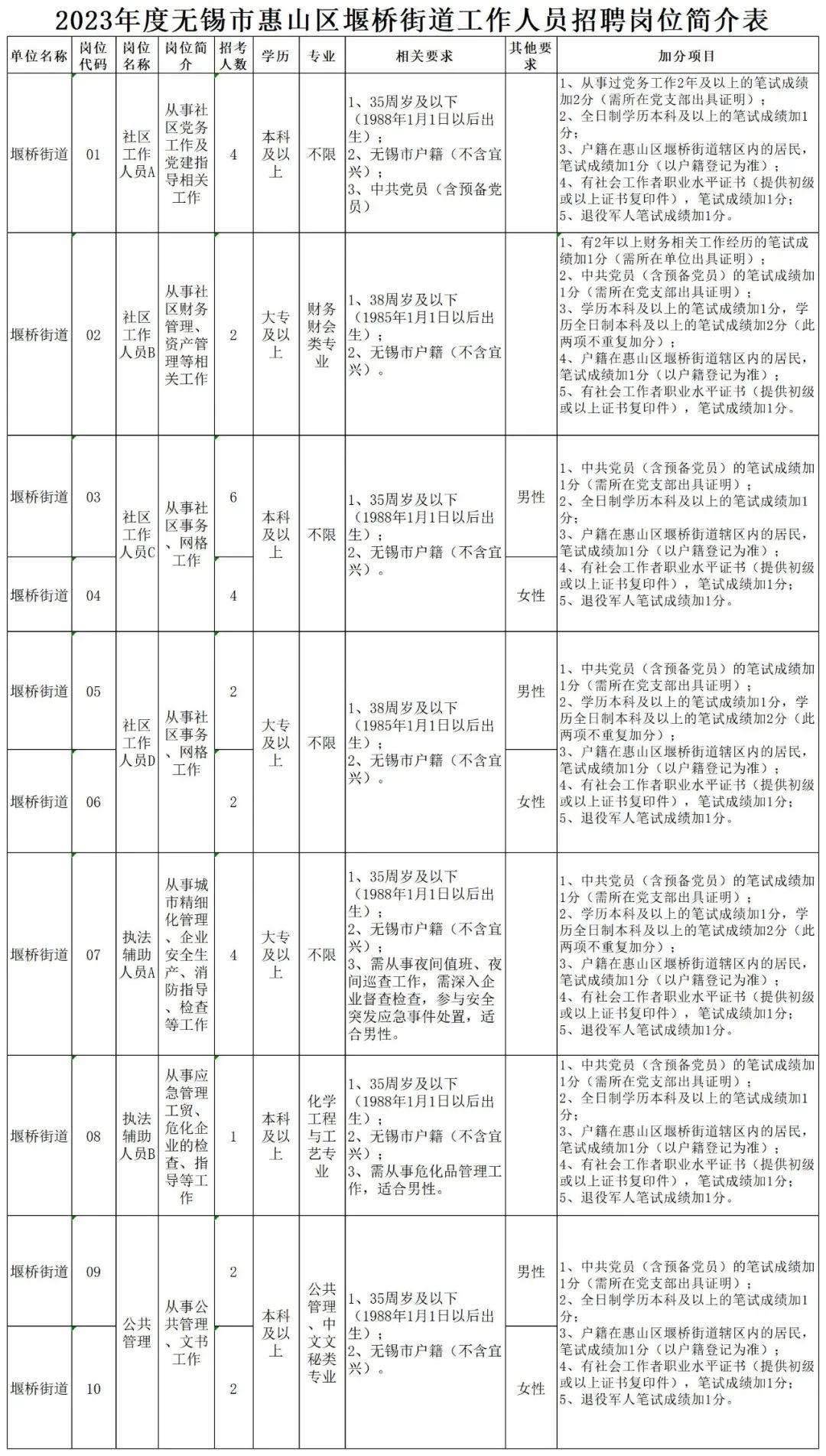 崗位、人數(shù)及條件