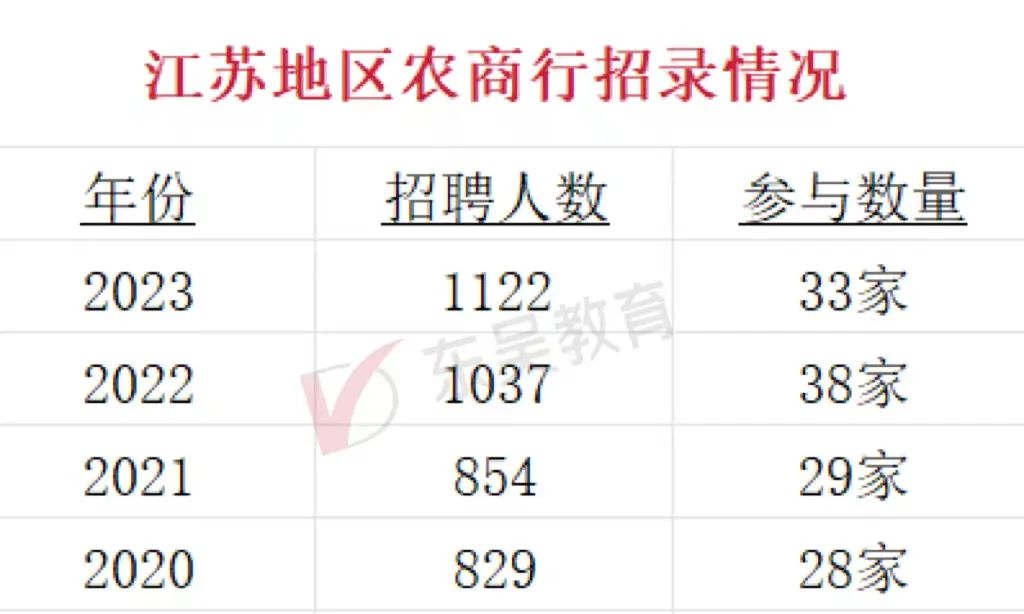以往年江蘇農(nóng)商行招錄情況為例：