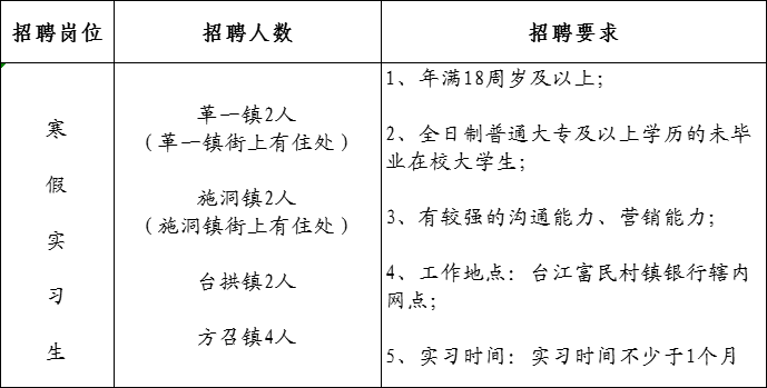 2024年臺江富民村鎮(zhèn)銀行寒假實(shí)習(xí)生招聘啟事