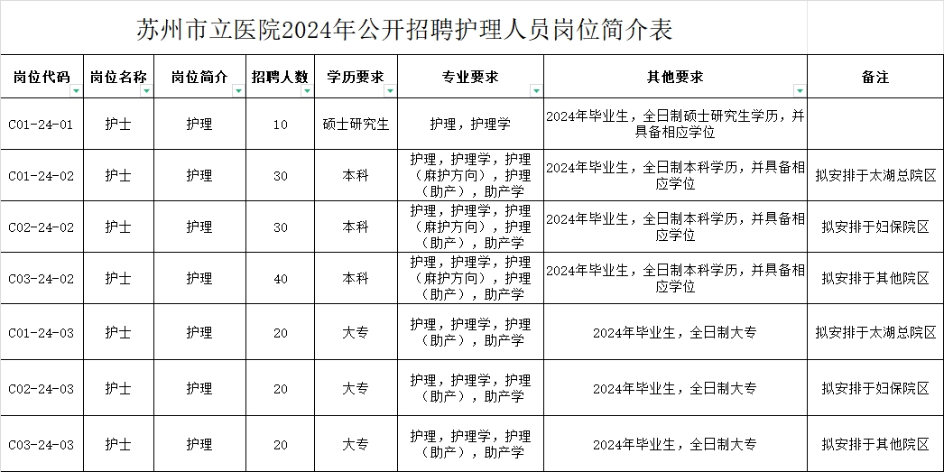 蘇州市立醫(yī)院2024年公開招聘護(hù)理人員崗位簡介表