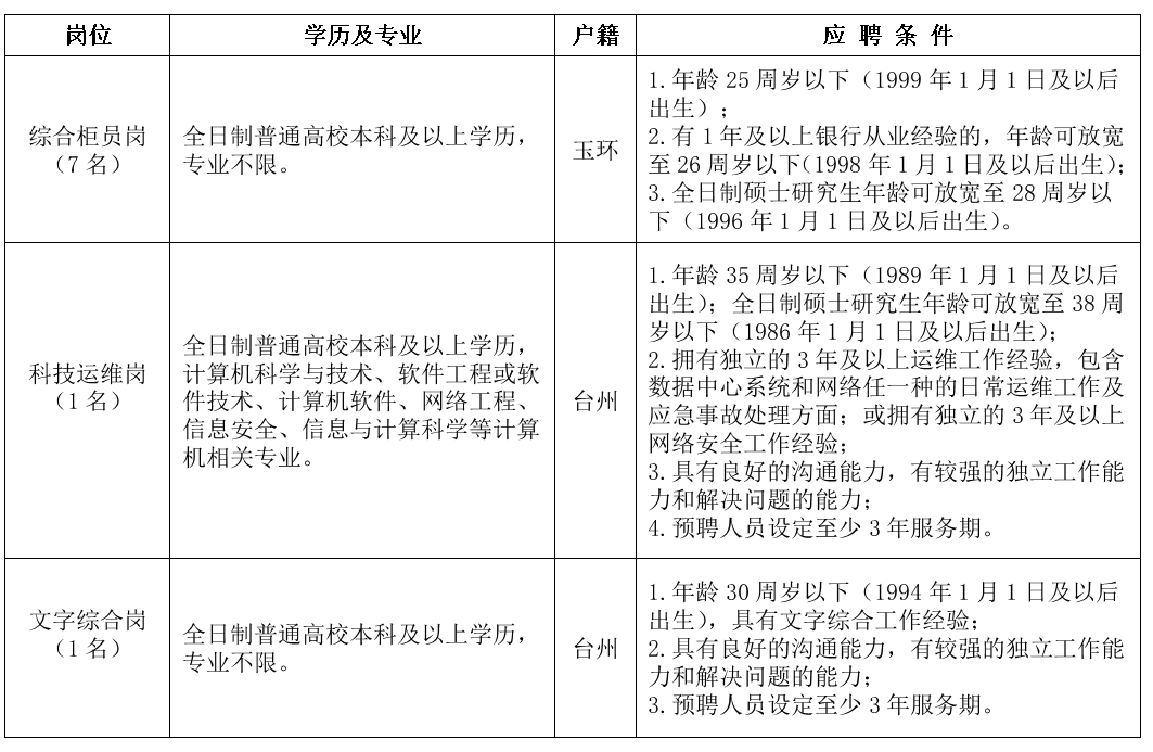 2024年玉環(huán)農商銀行招聘啟事