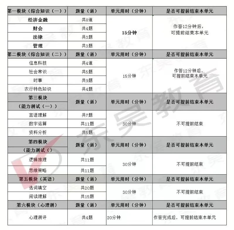 農(nóng)行筆試考情