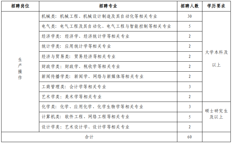 專業(yè)要求及人數
