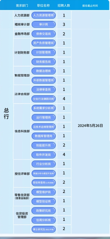 2024年貴陽(yáng)銀行社會(huì)招聘報(bào)名公告（5.23）