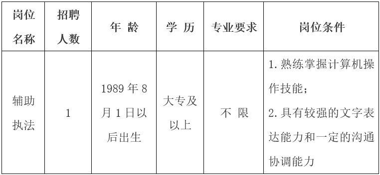 招聘崗位、人數及崗位要求