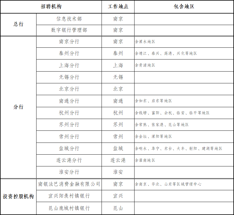 南京銀行招聘機構(gòu)