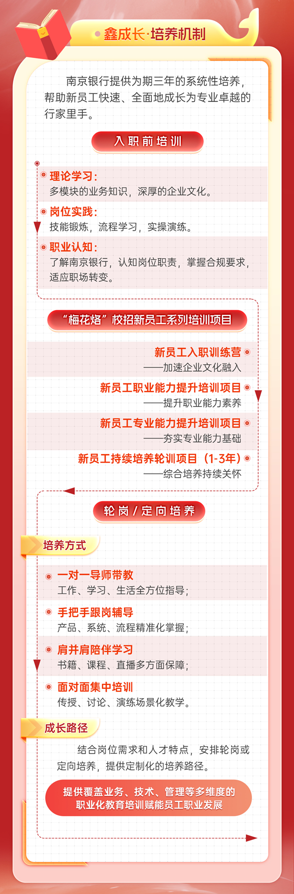 新員工培養(yǎng)機制