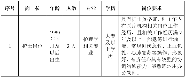 招聘崗位及相關(guān)要求
