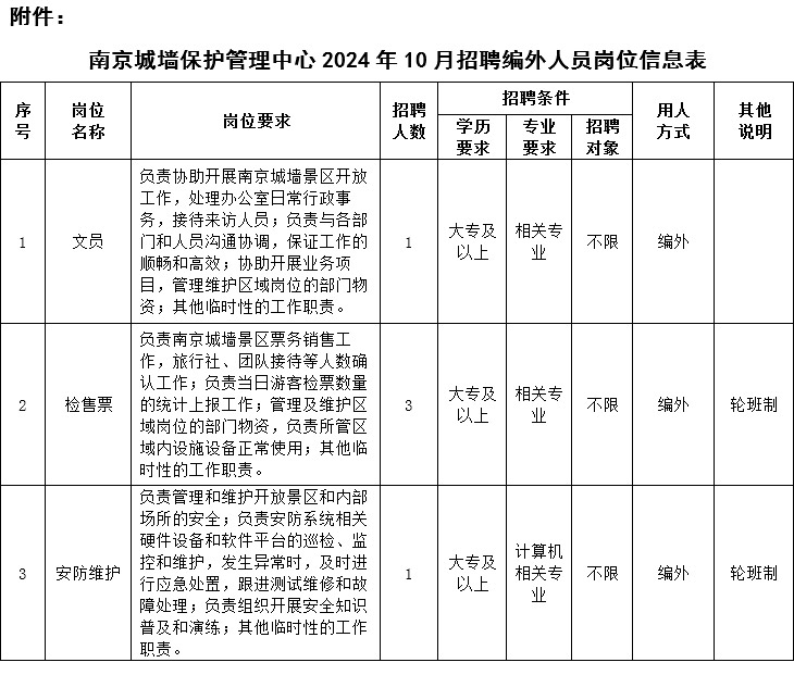 南京城墻保護管理中心2024年10月招聘編外人員崗位信息表
