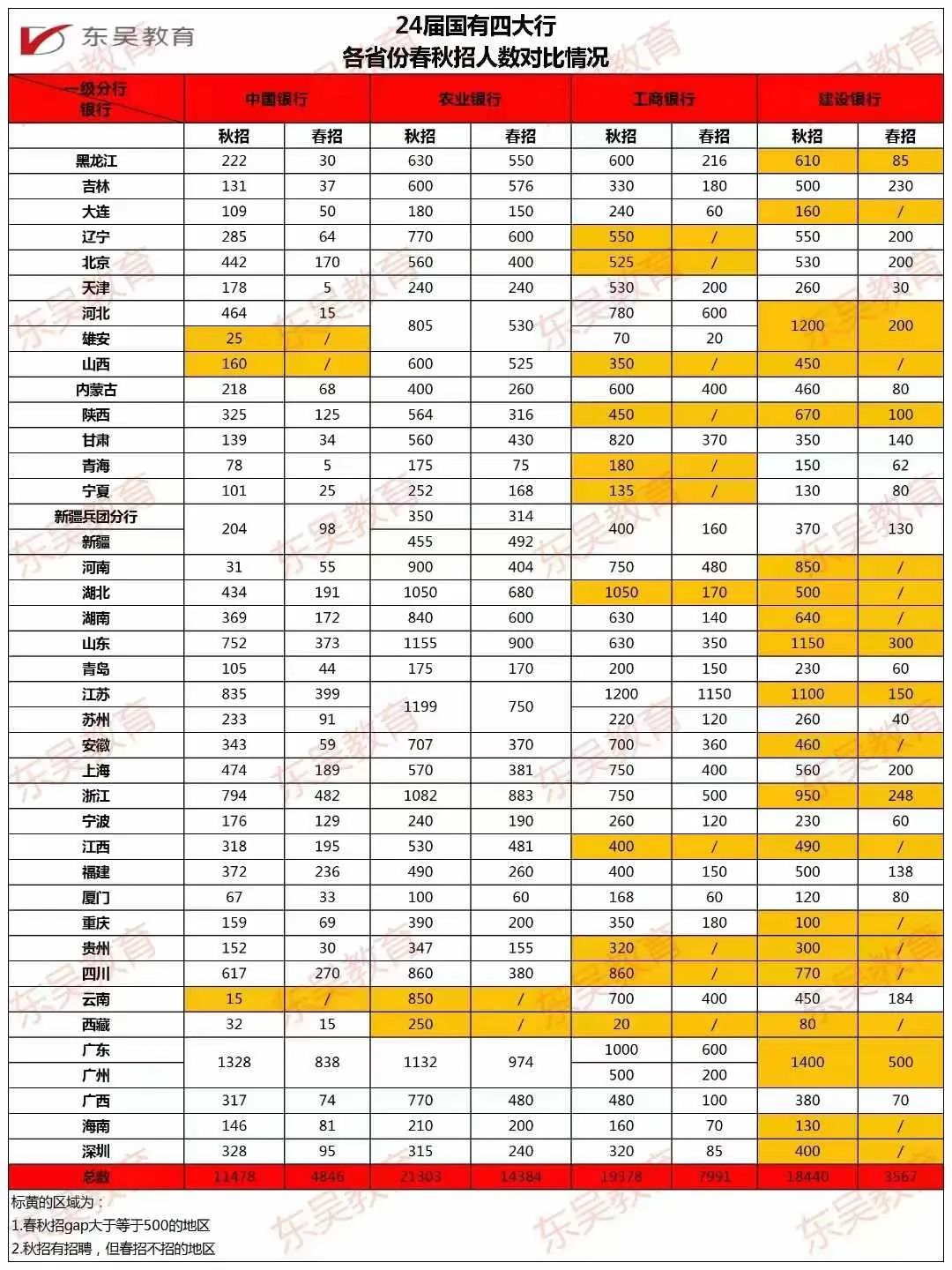 從招聘人數(shù)分析