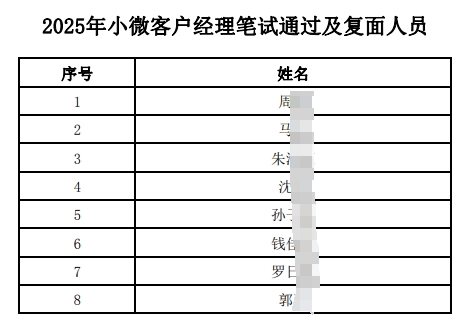 2025年江南農(nóng)村商業(yè)銀行小微客戶(hù)經(jīng)理筆試通過(guò)及復(fù)面人員公布（1.20）