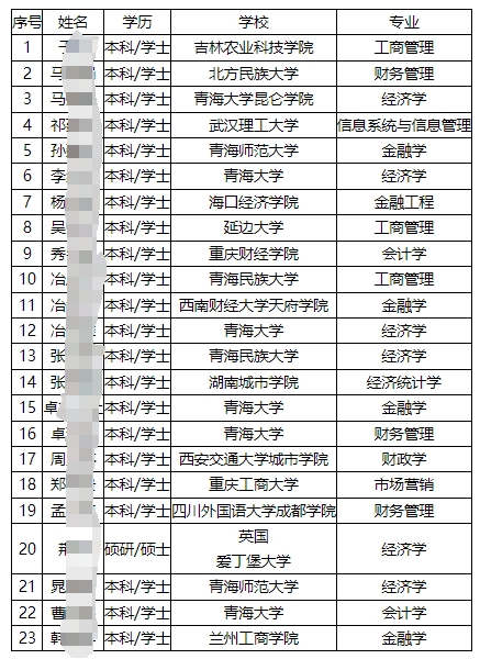 2025年中國(guó)郵政儲(chǔ)蓄銀行青海省分行校園招聘擬錄用人員名單公示