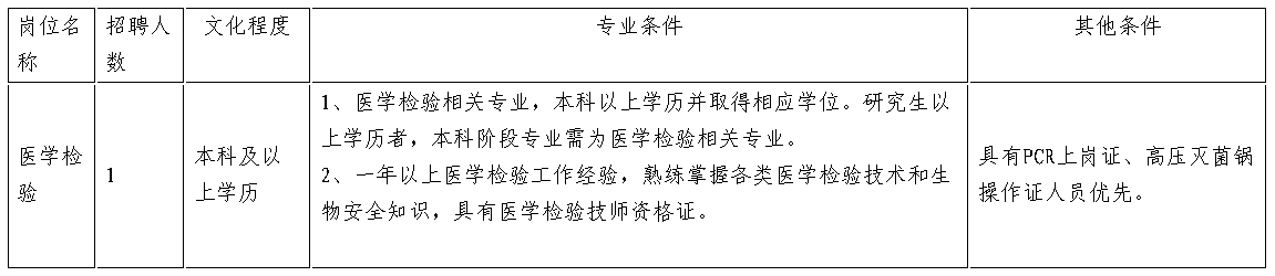 招聘崗位、人數(shù)及條件