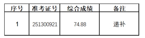 2025年繁昌農(nóng)商銀行社會招聘遞補人員擬錄用公示