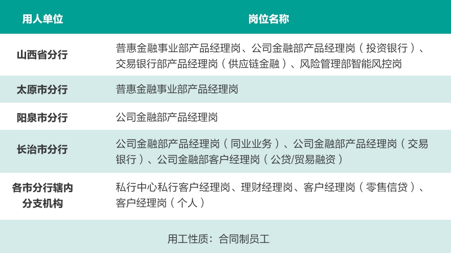 2025年中國郵政儲(chǔ)蓄銀行山西省分行社會(huì)招聘啟事（5.6）