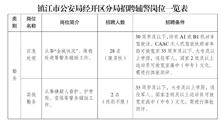 招聘崗位及人數(shù)