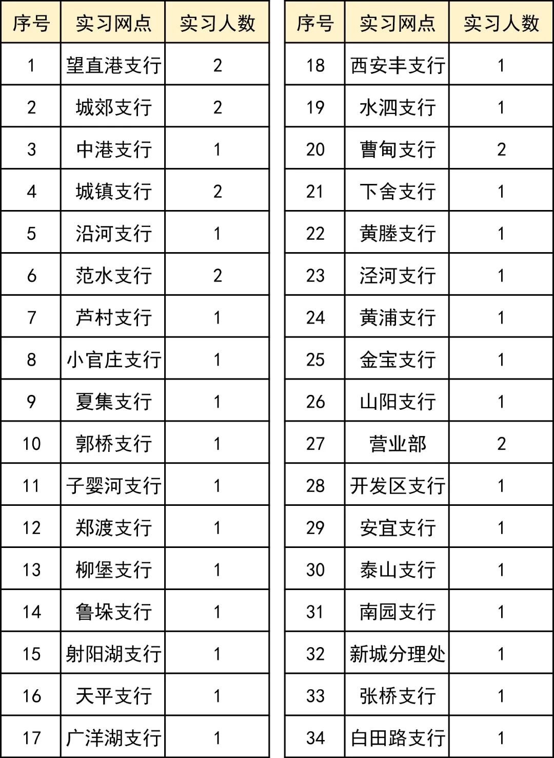 寶應農商銀行實習網點及招募人數