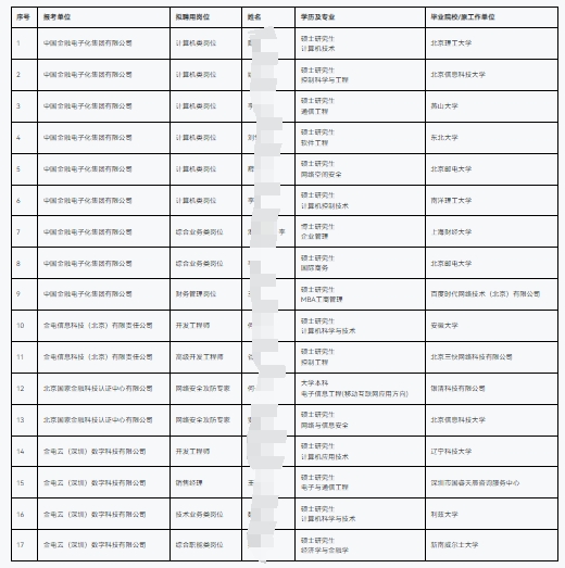 2025年中國金融電子化集團(tuán)有限公司及下屬子公司招聘擬聘人員公示（第二批次）