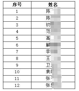 2024年徐州農(nóng)村商業(yè)銀行小微客戶(hù)經(jīng)理招聘擬錄用人員名單（第二批）公示